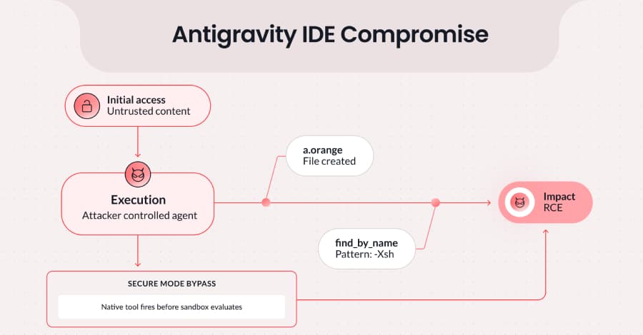 Google vá khẩn lỗ hổng nghiêm trọng trên IDE Antigravity